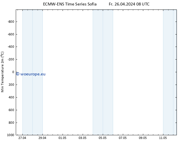 Temperature Low (2m) ALL TS Fr 26.04.2024 14 UTC
