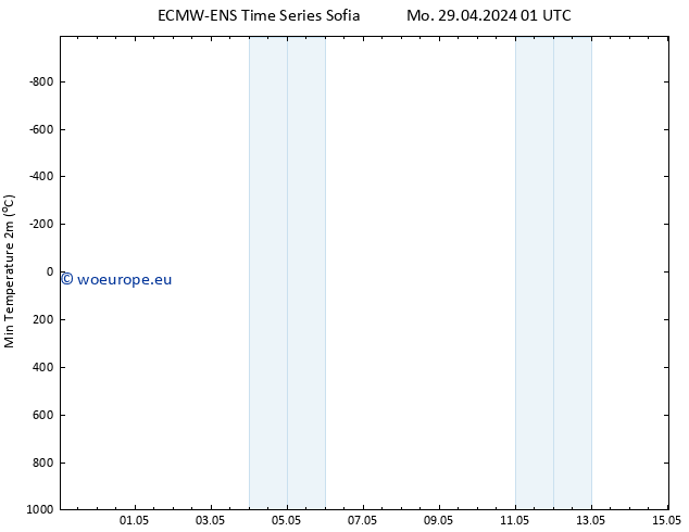 Temperature Low (2m) ALL TS Tu 07.05.2024 01 UTC