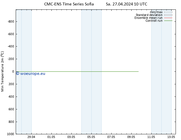 Temperature Low (2m) CMC TS Mo 29.04.2024 10 UTC