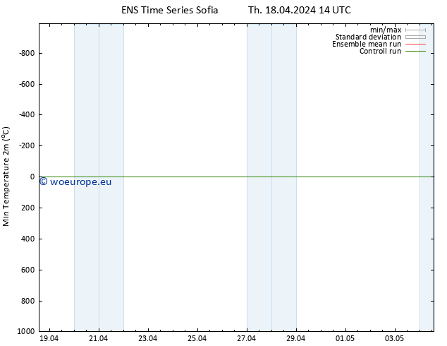 Temperature Low (2m) GEFS TS Th 18.04.2024 20 UTC