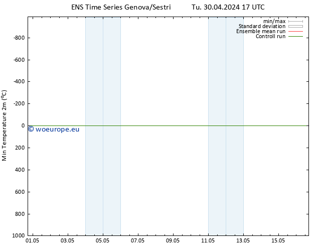 Temperature Low (2m) GEFS TS Tu 30.04.2024 23 UTC