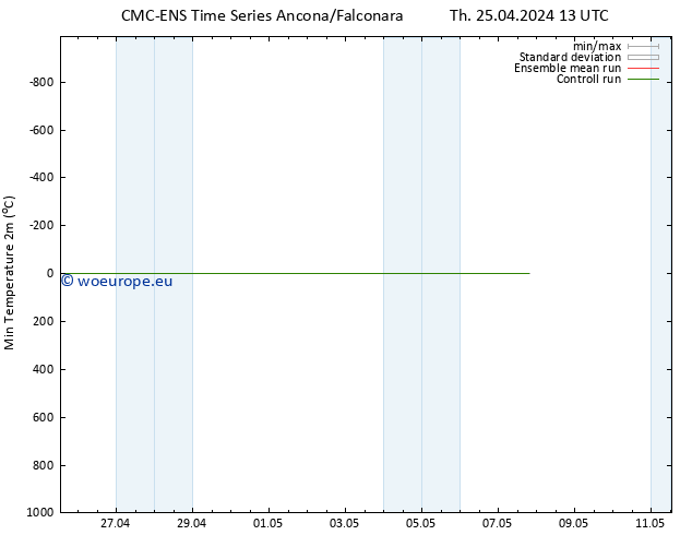 Temperature Low (2m) CMC TS Fr 26.04.2024 01 UTC