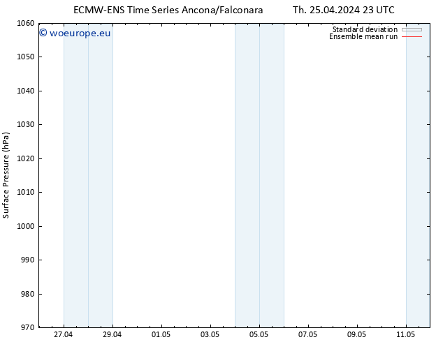 Surface pressure ECMWFTS Fr 26.04.2024 23 UTC