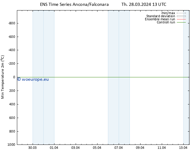 Temperature Low (2m) GEFS TS Th 28.03.2024 13 UTC