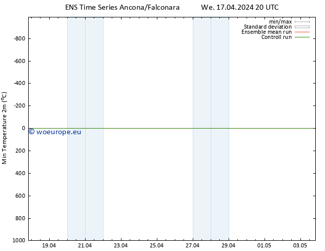 Temperature Low (2m) GEFS TS Th 18.04.2024 02 UTC