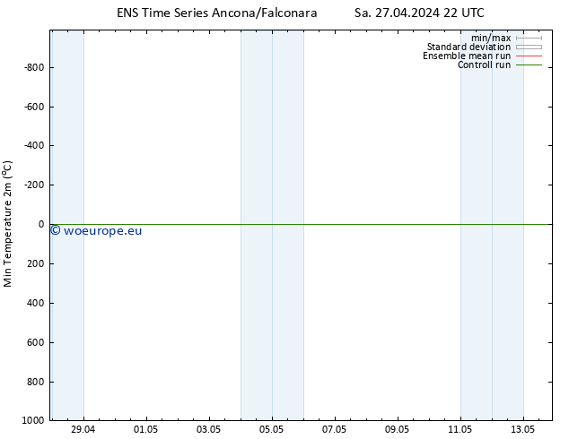 Temperature Low (2m) GEFS TS Sa 27.04.2024 22 UTC