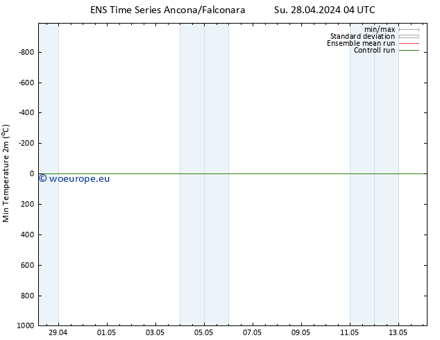 Temperature Low (2m) GEFS TS Su 28.04.2024 04 UTC