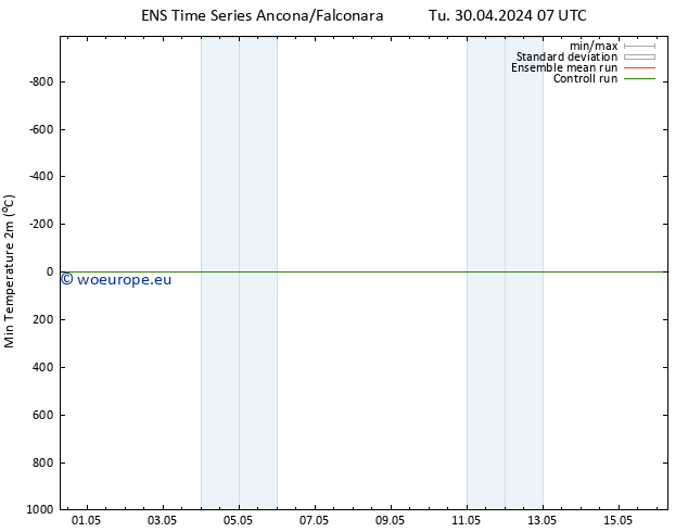 Temperature Low (2m) GEFS TS We 01.05.2024 07 UTC