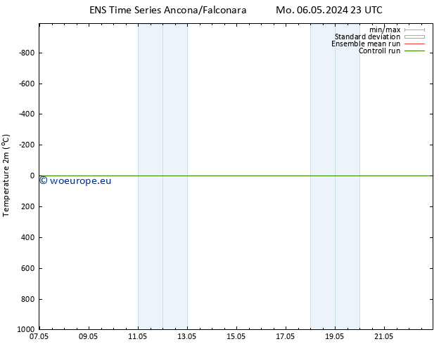 Temperature (2m) GEFS TS We 22.05.2024 23 UTC