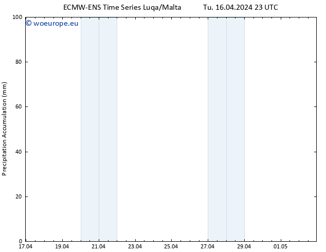 Precipitation accum. ALL TS We 17.04.2024 05 UTC