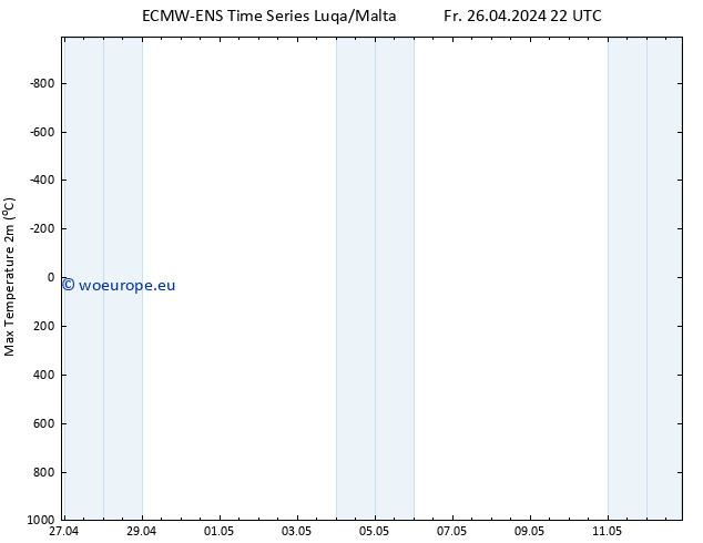 Temperature High (2m) ALL TS Su 12.05.2024 22 UTC