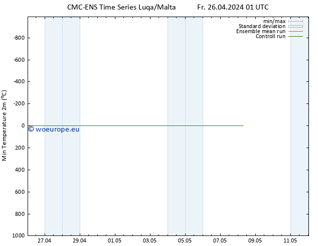 Temperature Low (2m) CMC TS Fr 26.04.2024 01 UTC