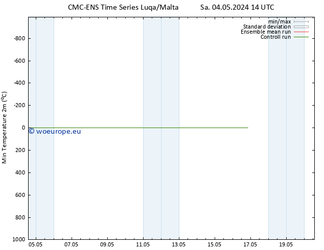Temperature Low (2m) CMC TS Su 05.05.2024 02 UTC