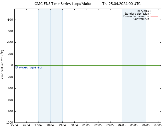 Temperature (2m) CMC TS Th 25.04.2024 12 UTC