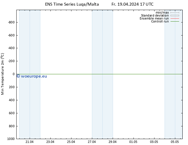 Temperature Low (2m) GEFS TS Fr 19.04.2024 17 UTC