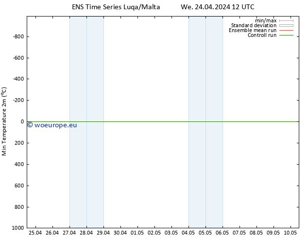 Temperature Low (2m) GEFS TS We 24.04.2024 18 UTC
