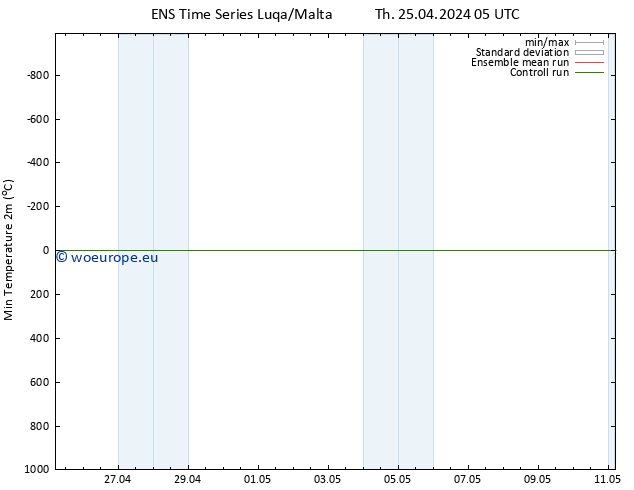 Temperature Low (2m) GEFS TS Th 25.04.2024 17 UTC