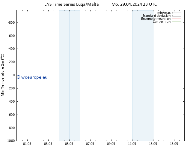 Temperature Low (2m) GEFS TS Mo 29.04.2024 23 UTC