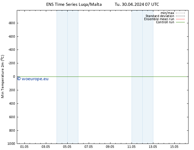 Temperature Low (2m) GEFS TS Tu 30.04.2024 19 UTC