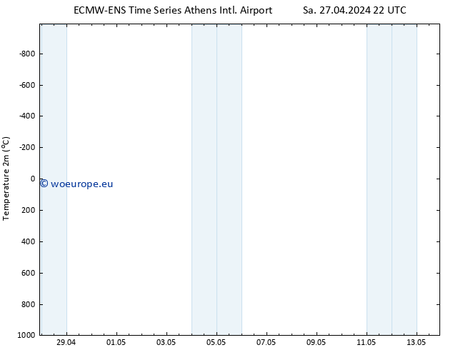 Temperature (2m) ALL TS Su 28.04.2024 22 UTC