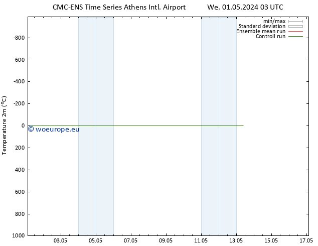 Temperature (2m) CMC TS Fr 03.05.2024 03 UTC