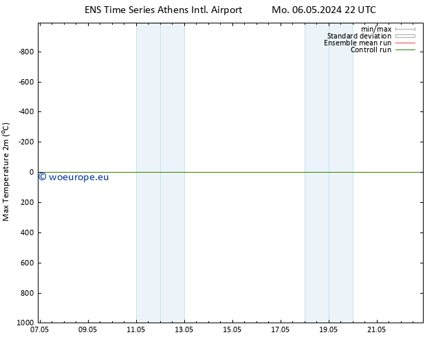 Temperature High (2m) GEFS TS Tu 07.05.2024 04 UTC