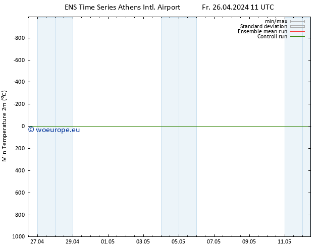 Temperature Low (2m) GEFS TS Fr 26.04.2024 17 UTC