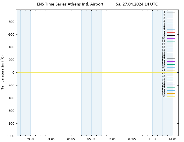 Temperature (2m) GEFS TS Sa 27.04.2024 14 UTC