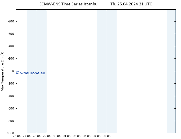 Temperature High (2m) ALL TS Fr 26.04.2024 03 UTC