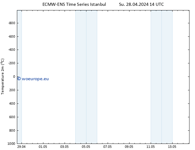 Temperature (2m) ALL TS Mo 29.04.2024 14 UTC