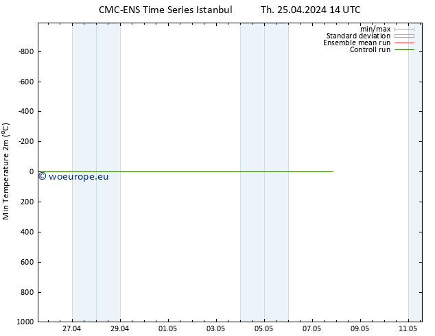 Temperature Low (2m) CMC TS Fr 26.04.2024 02 UTC