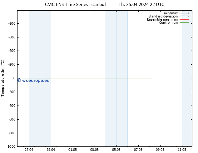 Temperature (2m) CMC TS Th 25.04.2024 22 UTC