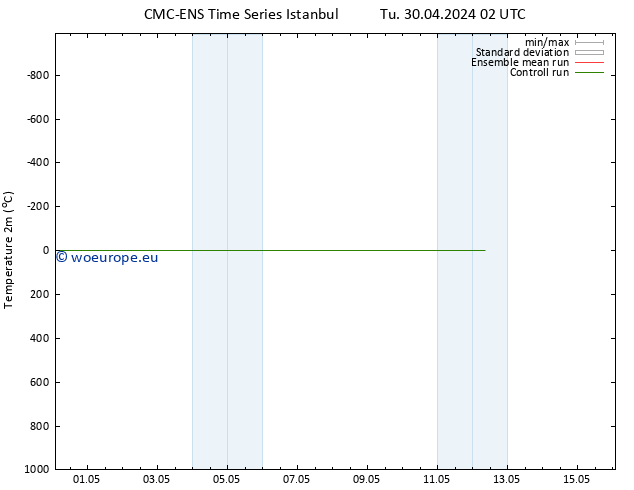 Temperature (2m) CMC TS Tu 30.04.2024 02 UTC