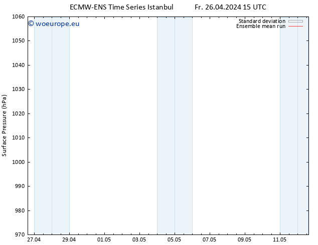 Surface pressure ECMWFTS Sa 27.04.2024 15 UTC