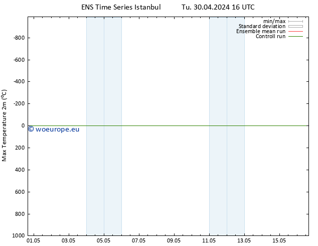 Temperature High (2m) GEFS TS Tu 30.04.2024 16 UTC