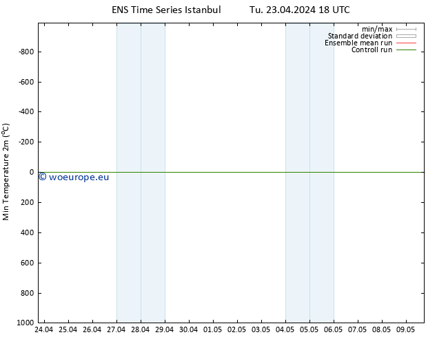 Temperature Low (2m) GEFS TS Tu 23.04.2024 18 UTC