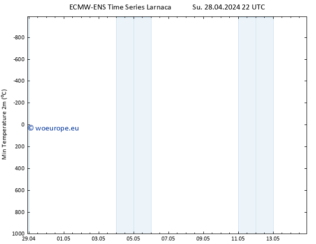 Temperature Low (2m) ALL TS Mo 06.05.2024 22 UTC