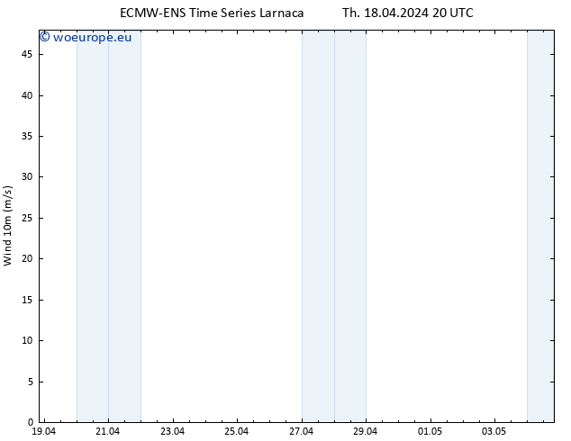 Surface wind ALL TS Fr 19.04.2024 02 UTC