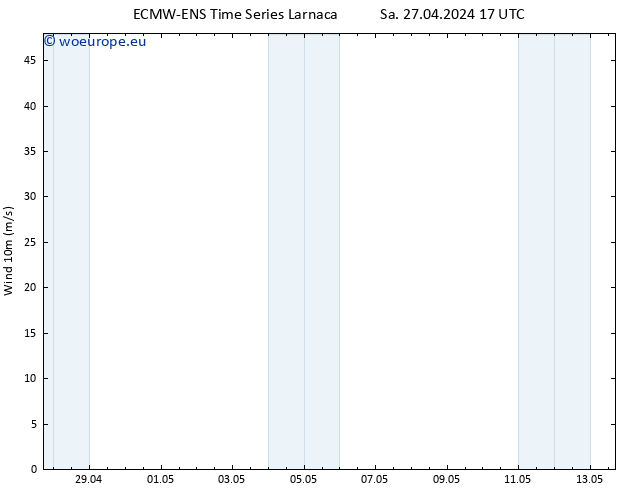 Surface wind ALL TS Su 28.04.2024 17 UTC