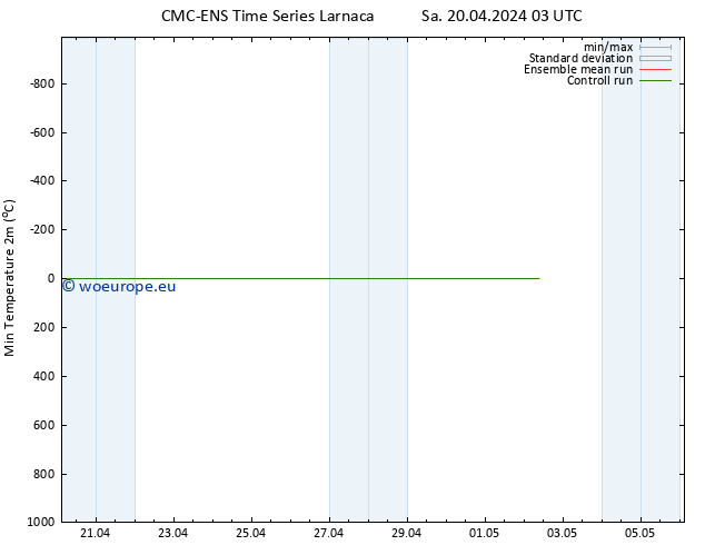 Temperature Low (2m) CMC TS Sa 20.04.2024 03 UTC