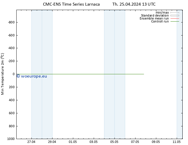 Temperature Low (2m) CMC TS Fr 26.04.2024 01 UTC