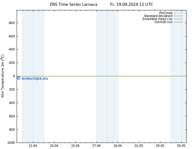 Temperature Low (2m) GEFS TS Fr 19.04.2024 17 UTC