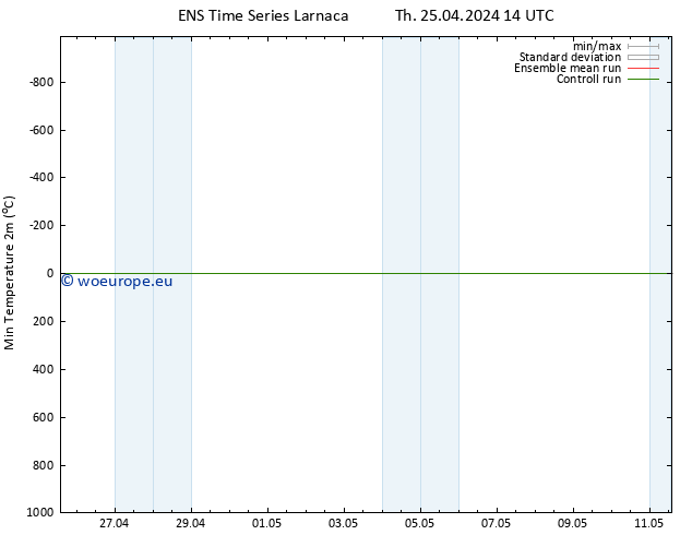 Temperature Low (2m) GEFS TS Fr 26.04.2024 02 UTC