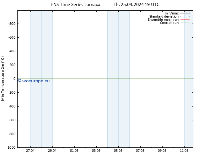 Temperature Low (2m) GEFS TS Th 25.04.2024 19 UTC