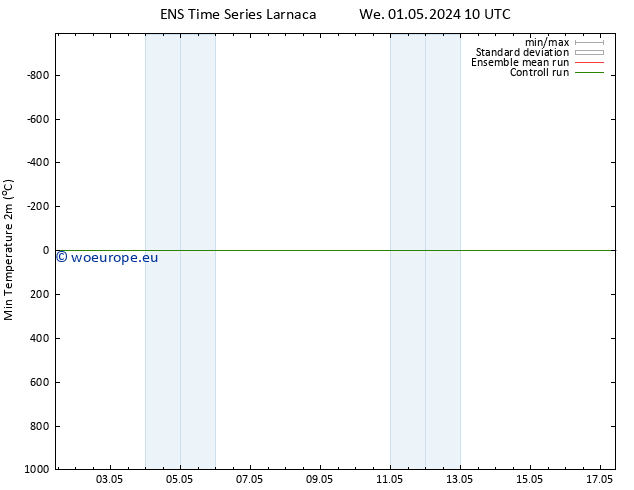 Temperature Low (2m) GEFS TS Th 02.05.2024 10 UTC