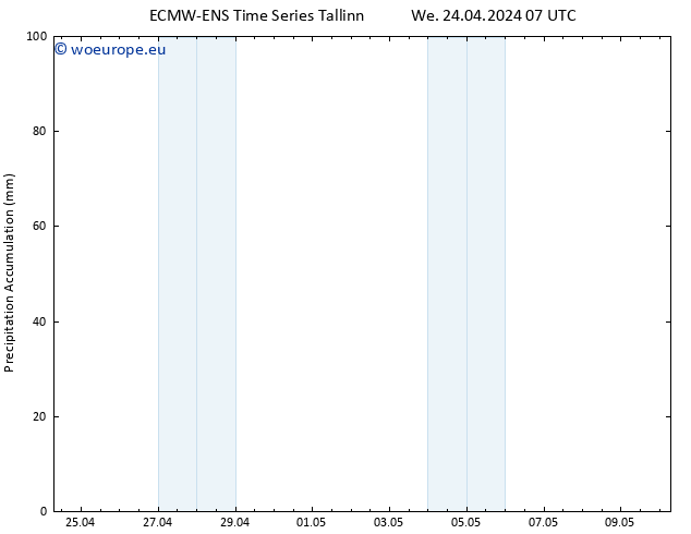 Precipitation accum. ALL TS We 24.04.2024 13 UTC
