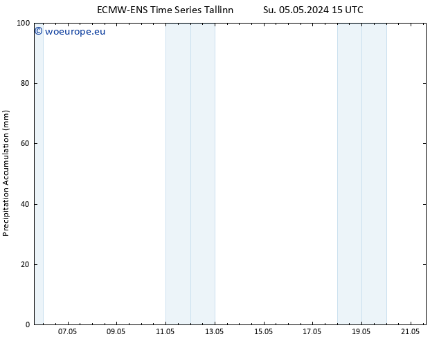 Precipitation accum. ALL TS Su 05.05.2024 21 UTC