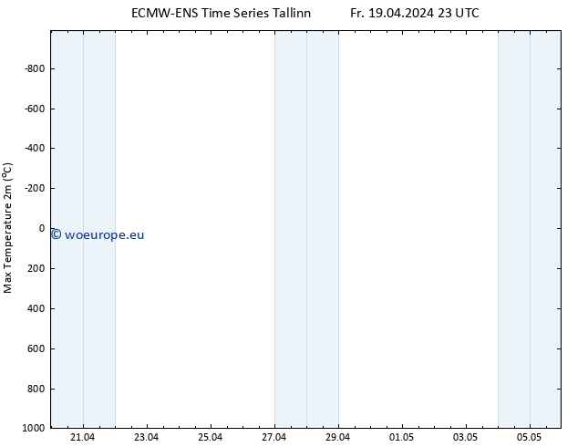 Temperature High (2m) ALL TS Sa 20.04.2024 05 UTC