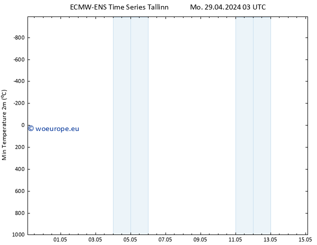 Temperature Low (2m) ALL TS Tu 07.05.2024 03 UTC