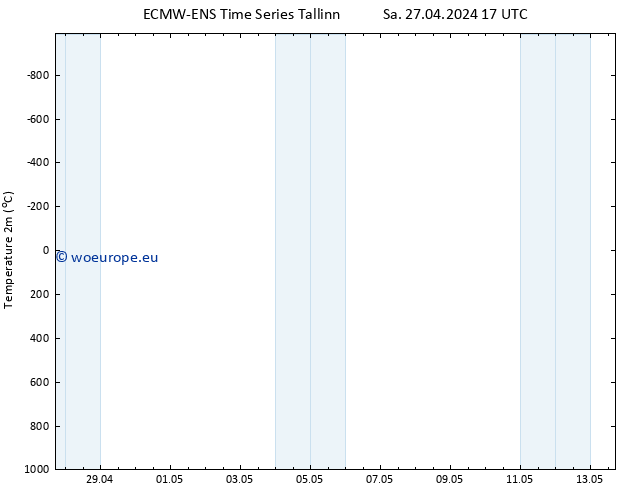 Temperature (2m) ALL TS Su 28.04.2024 17 UTC